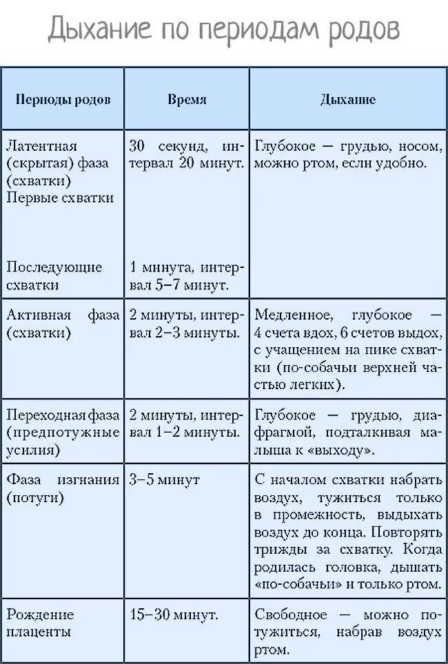 Первые схватки длятся. Как правильно дышать при схва. Дыхание по периодам родов. Периоды схваток при родах по времени. Этапы родов у первородящих.