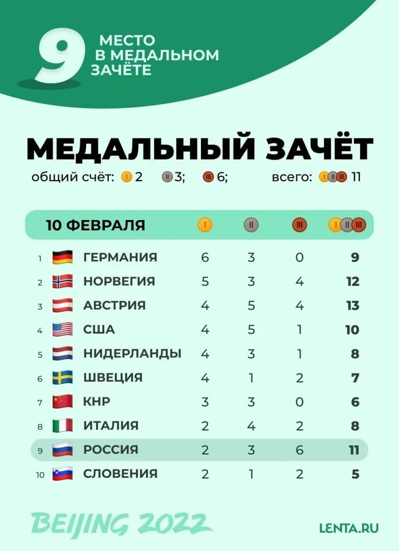 Медали олимпиады в сочи 2014 таблица. Командный зачет медалей. Олимпиад 2014 медальный зачет. Медальный зачет на олимпийских играх 1904 года. Медальный зачет.