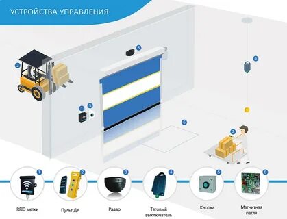 Открытие ворот звонком