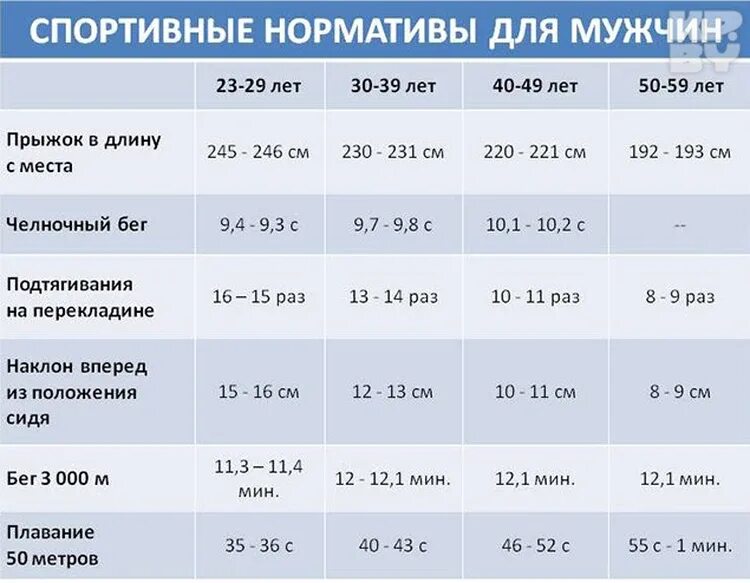 Бег 10 по 10 нормативы. Нормативы по челночному бегу. Нормативы по челночному бегу 10х10. Норма челночного бега 10х10. Нормативы по челночному бегу 10х10 МВД.