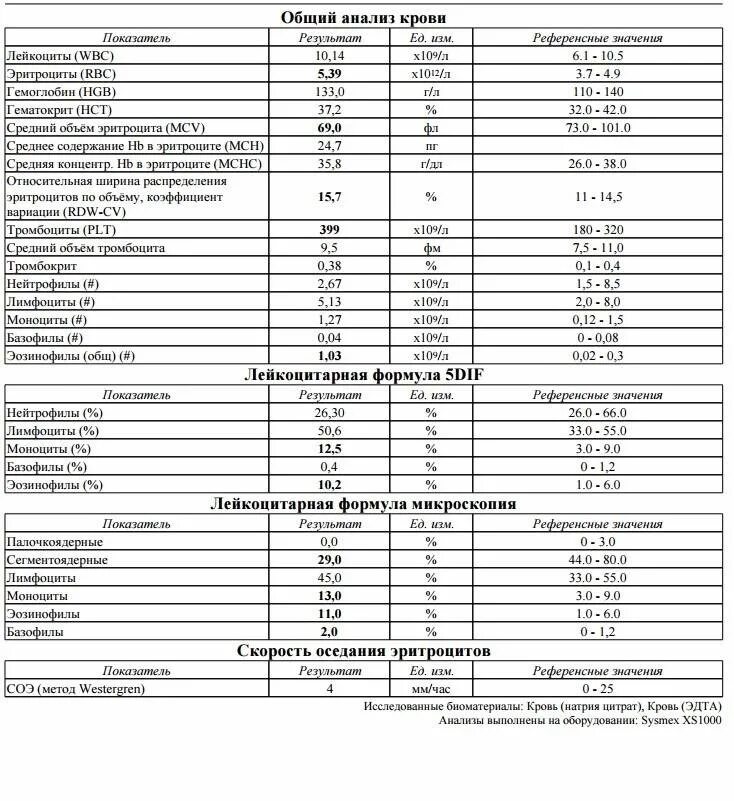 Анализ на б 12. Общий анализ крови норма у детей 10 лет. Общий анализ крови ребенка 2.6 года расшифровка норма. Общий анализ крови расшифровка у детей 12 лет норма. Норма общего анализа крови у детей 7.