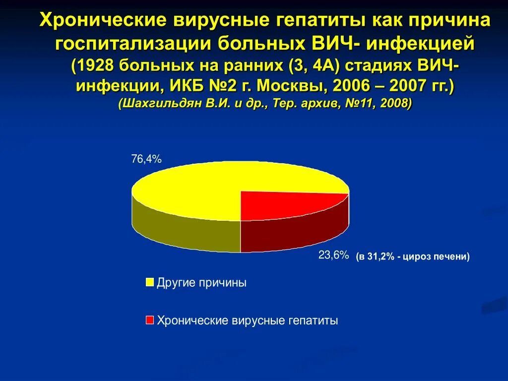 Актуальность вирусных гепатитов. Актуальность вирус гепатита в. ВИЧ инфекция и вирусные гепатиты. Хронический вирусный гепатит с актуальность. Сколько живет вирус гепатита