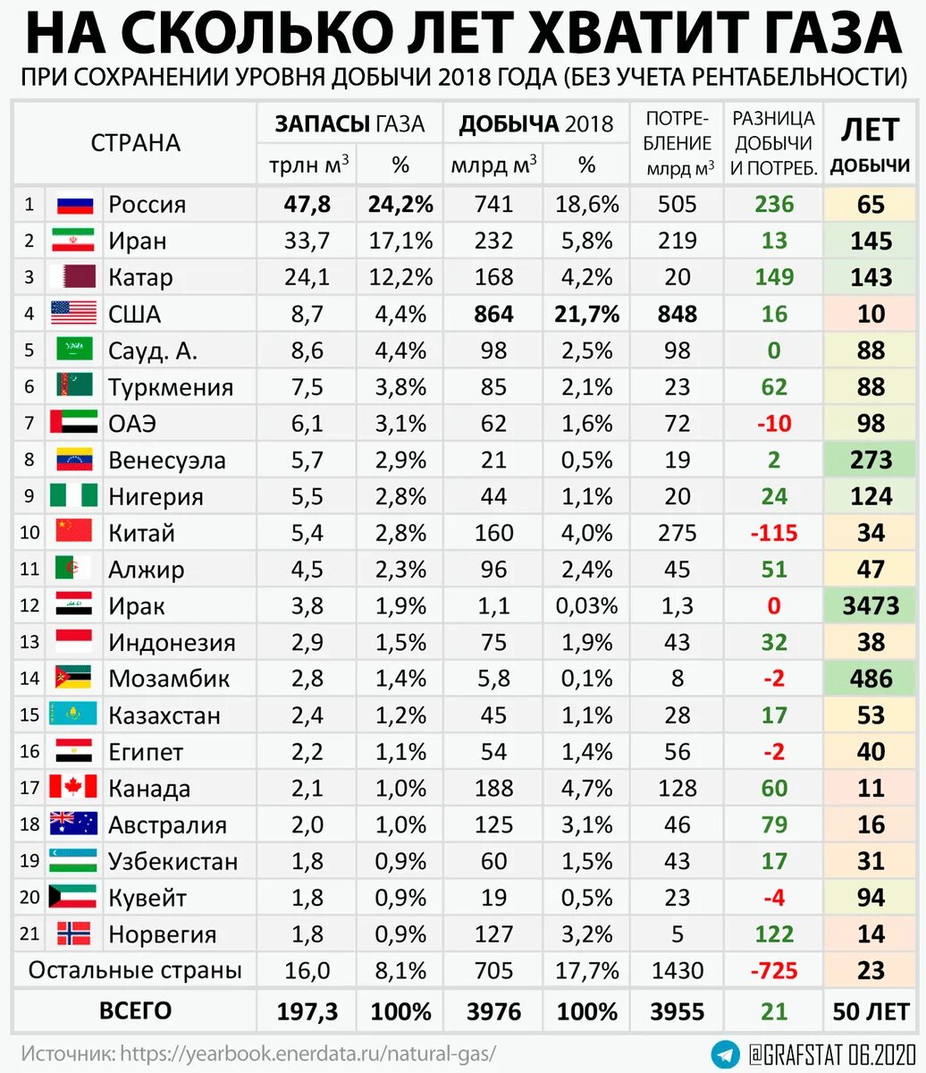 Страны лидирующие по добыче природного газа. ГАЗ страны Лидеры по добыче. Запасы газа по странам 2021. 10 Стран по добыче газа. Производство газа по странам