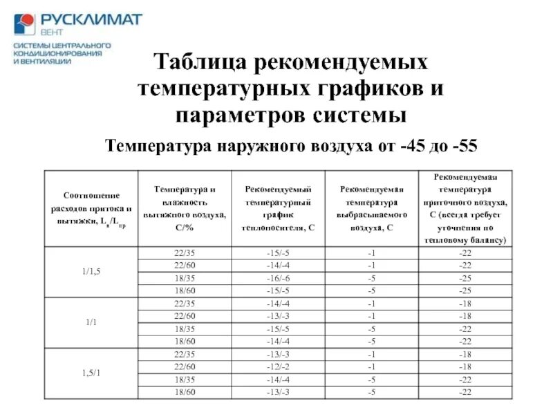 Наружного воздуха график. Температурный график 150-70 для системы отопления. Температурный график 130-70 для системы отопления. Температурный график для системы вентиляции. Температурный график 95-70 для системы отопления.