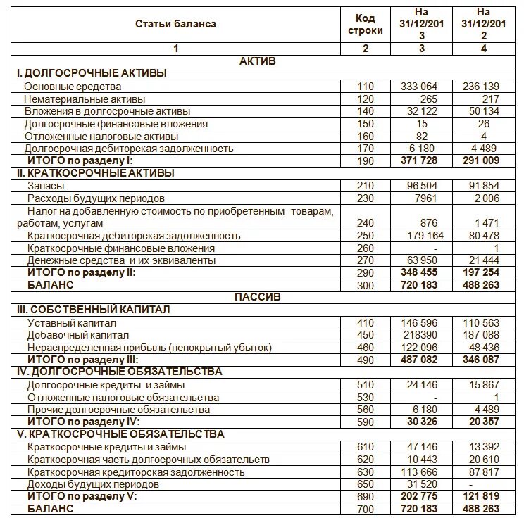 Разделы актива баланса. Структура бух баланса таблица. Бухгалтерский баланс статьи актива и пассива. Структура Активы бух баланса. Содержание показателей бухгалтерского баланса таблица.