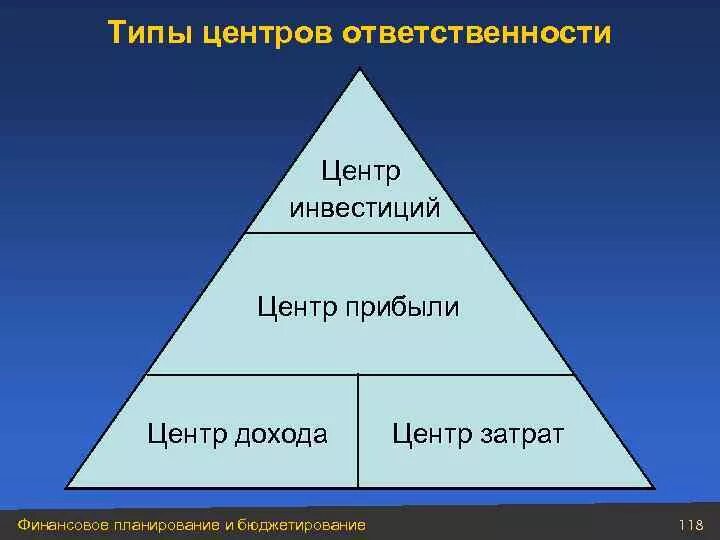 Центрами ответственности являются. Типы центров ответственности. Классификация центров ответственности. Понятие центра ответственности. Классификация типов центров финансовой ответственности.