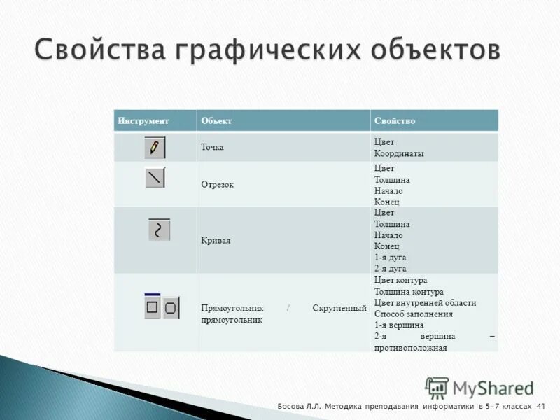 Графический редактор информатика 7 класс босова. Объект файл ,свойства графический. Графические свойства. Презентация Информатика 7 класс босова. Свойства графики краски.