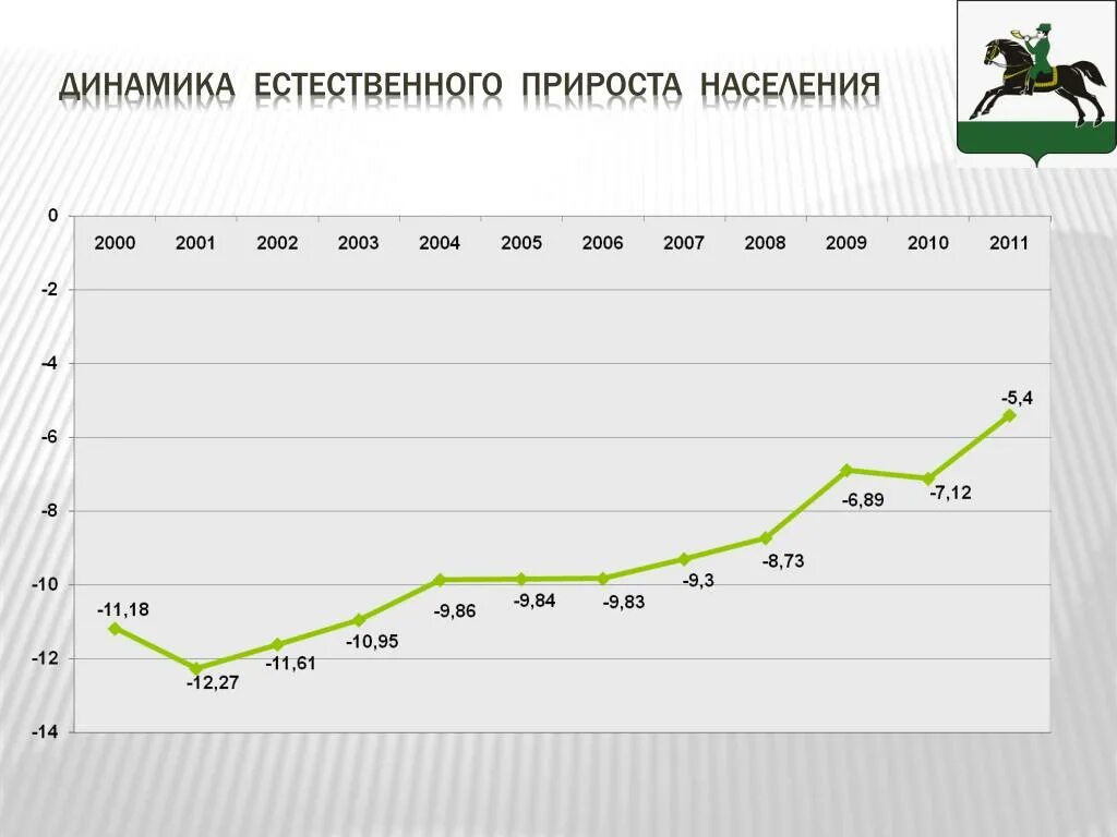 Динамика прироста населения. Динамика прироска насе. Динамика естественного прироста населения России. Естественный прирост жинамикк. Динамика прироста городского и сельского