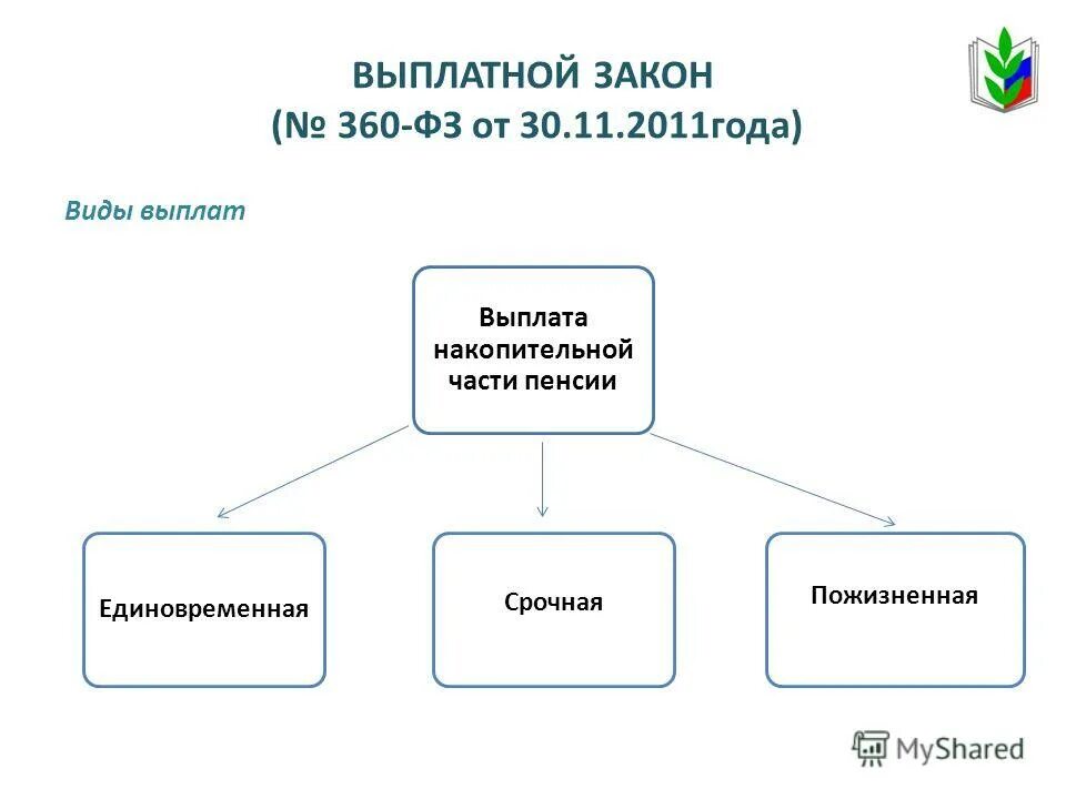 порядок финансового обеспечения выплаты накопительной пенсии. закон 350-фз. 11. фз-360 от 30. фз-360 от 30.