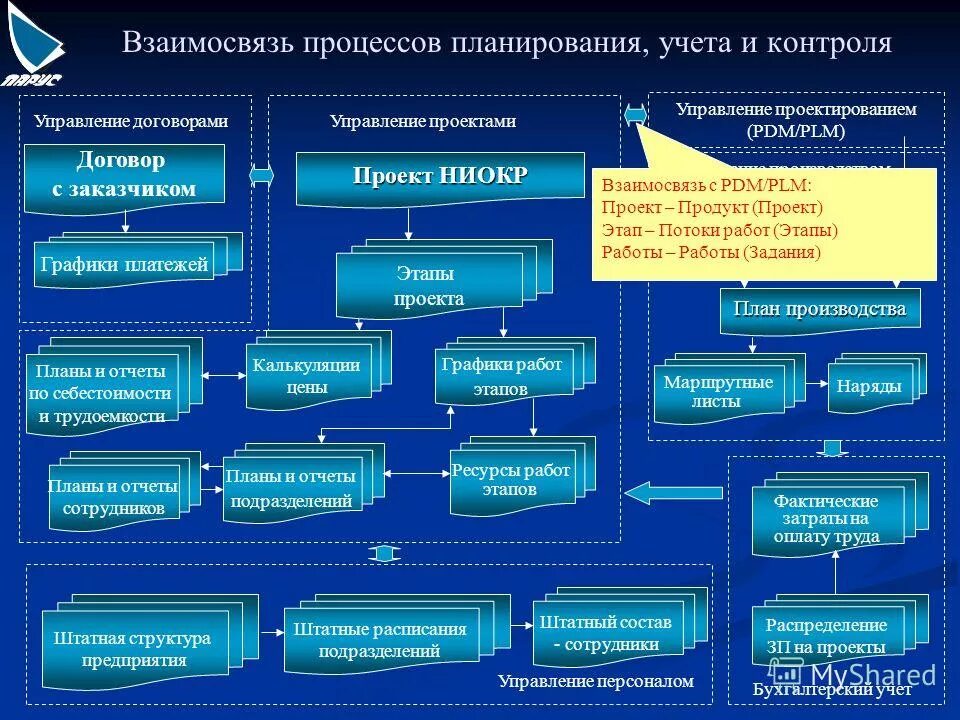 Управление проектами планирование. Проектный менеджмент схема. Планирование проекта. Этапы планирования. Стадии управления проектом. Проектное управление планирование