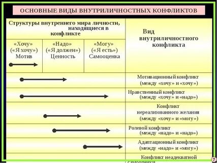 Пример внутриличностного конфликта