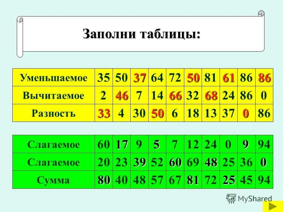 заполни таблицу уменьшаемое вычитаемое разность 1 класс. 2 заполни таблицу уменьшаемое вычитаемое разность. уменьшаемое вычитаемое разность таблица. математика 2 класс вычитаемое и уменьшаемое. уменьшаемое вычитаемое разность таблица.