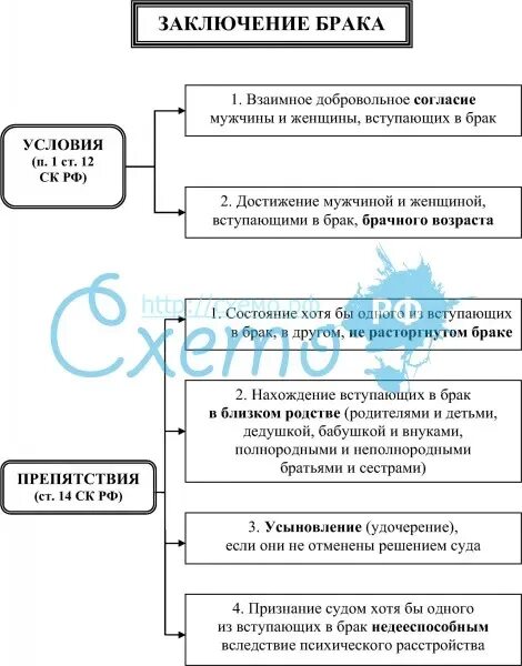 Препятствия вступления в брак. Условия заключения брака схема. условия заключения брака в рф таблица. условия и препятствия к заключению брака схема. условия, препятствующие для заключения брака схемы.