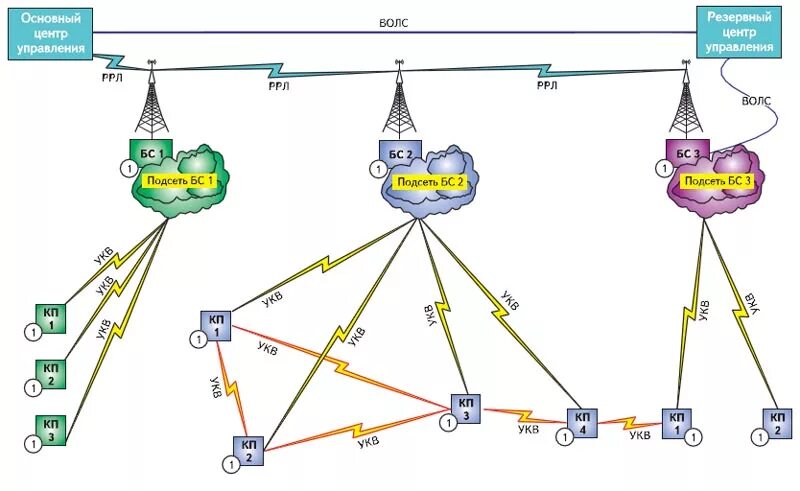 Основным каналом связи и резервный. Радиорелейная станция схема. Радиорелейные системы связи схема. Схема связи ВОЛС. Схема организации ВОЛС.