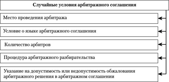 Арбитражное соглашение является. Арбитражное соглашение понятие. виды арбитражных соглашений. виды соглашений арбитража. арбитражное соглашение схема.
