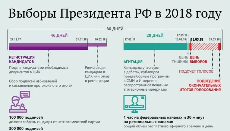 Выборы президента России 2018. Инфографика выборы. Избирательное право инфографика. Выборы президента 2018 Результаты. Подсчет голосов на выборах президента рф