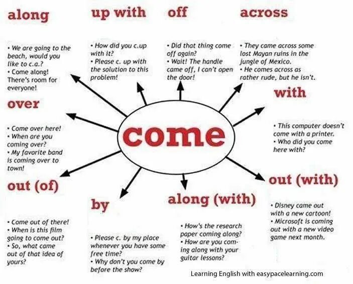 Предложения с over. Phrasal verbs в английском языке. Фразовый глагол look. Look after Фразовый глагол. Фразовый глагол come.