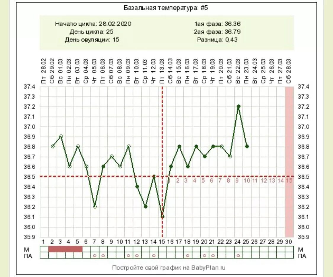 Планирование беременности овуляции. Ановуляторный график базальной температуры. Ановуляторный цикл график базальной. Ановуляторный цикл график базальной температуры. Ановуляторный цикл на графике базальной температуры.