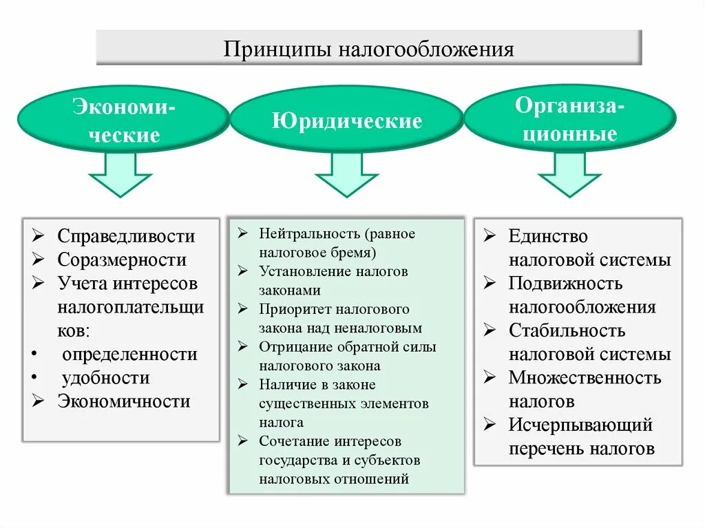 Основы налогообложения организаций. Виды налогообложения. Системыналогооблажения. Виды систем налогообложения. Принципы системы налогообложения.