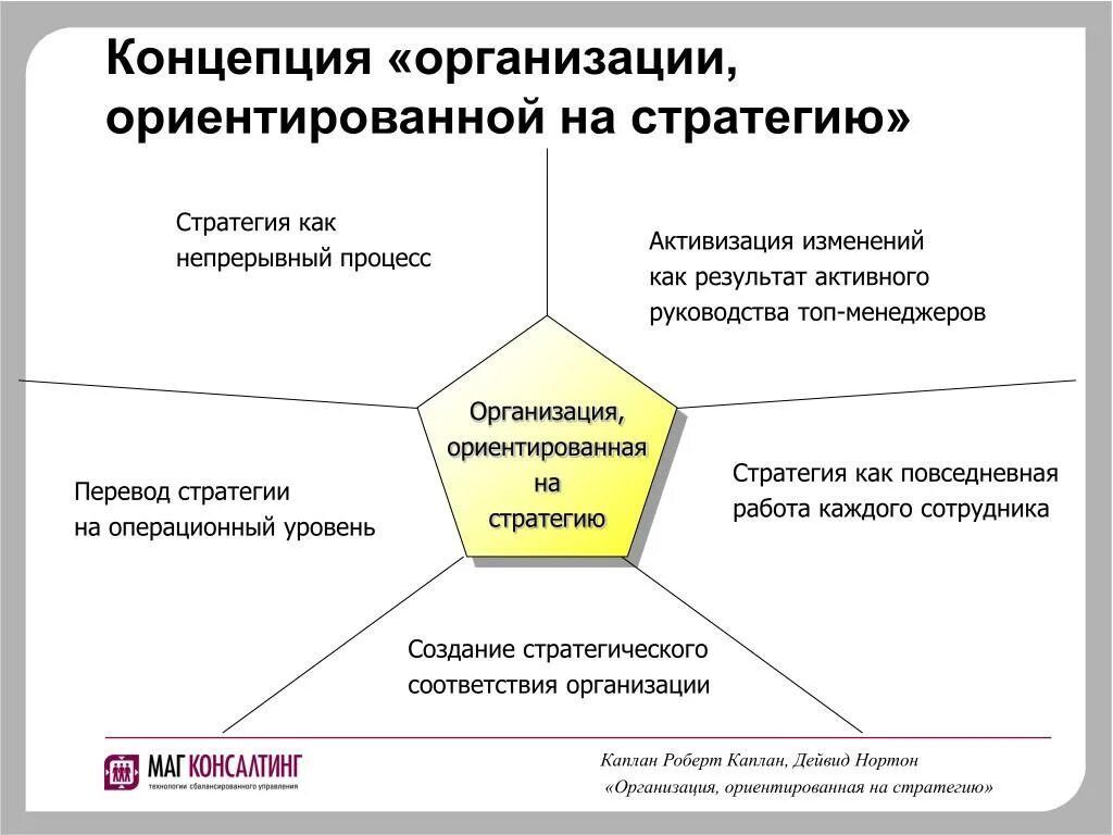 Концепция организации. Концепция компании. Стратегическая концепция предприятия. Концепция развития организации.