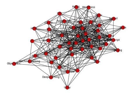 Networkx