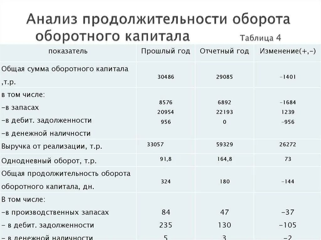 Методика анализа капитала. Коэффициент использования заемного капитала. Анализ продолжительности оборота оборотного капитала таблица. Расчет показателя оборотного капитала. Анализ собственного оборотного капитала.