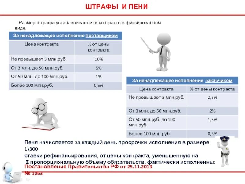 Размер штрафа за ненадлежащее исполнение контракта. Пени и штрафы. Размер пеней в договоре. Пени и штрафы в контракте. Постановление начисление пени.