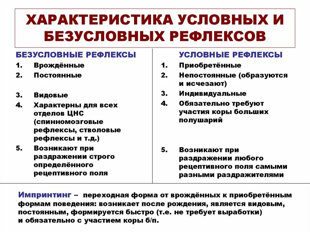 Характеристика условных и безусловных рефлексов. Характеристика безусловных и условных рефлексов кратко. Перечислите характеристики условных рефлексов. Сравнительная характеристика условных и безусловных рефлексов. Приведите примеры условных и безусловных рефлексов