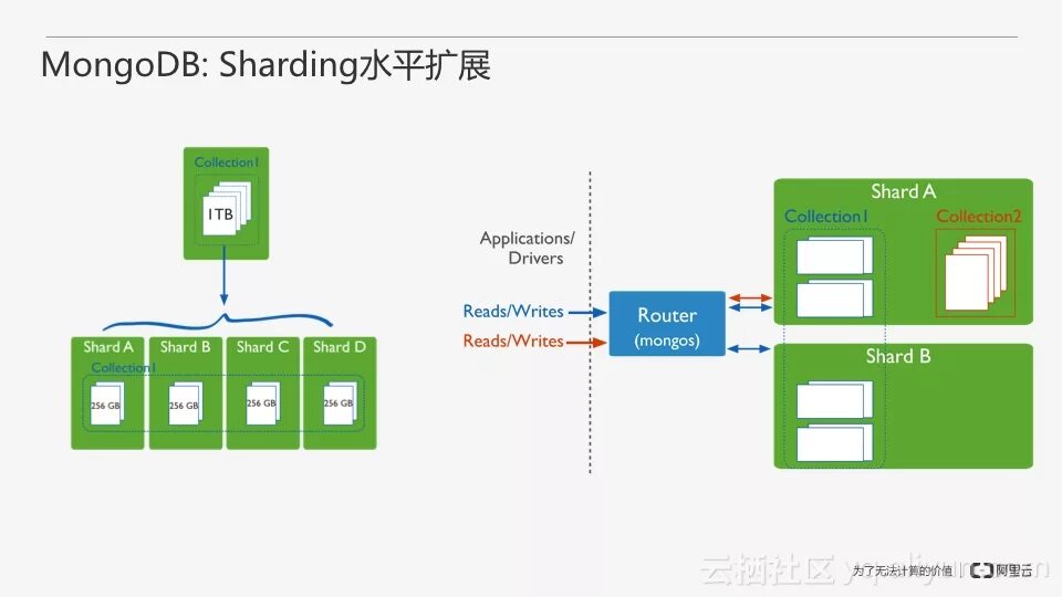 Схема работы MONGODB. MONGODB схема данных. Схемы и коллекции MONGODB. MONGODB Поддерживаемые ОС. Mongodb collection