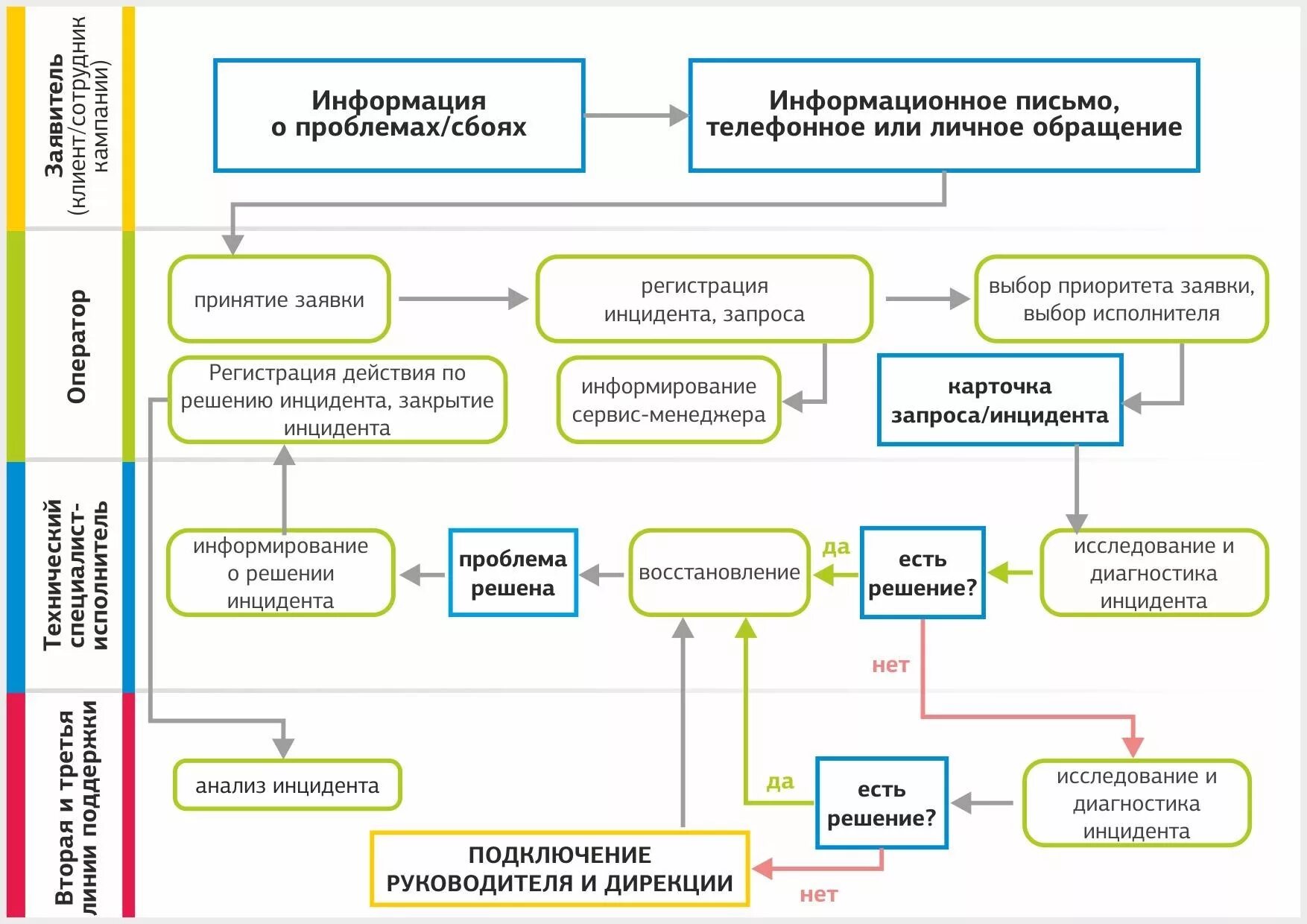 Схема процесса управления инцидентами. Схема процесса техподдержки. Схема работы службы поддержки. Схема работы технической поддержки.