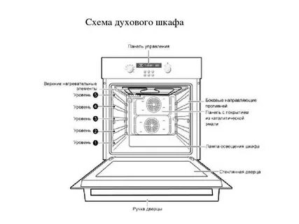 Где находится духовка