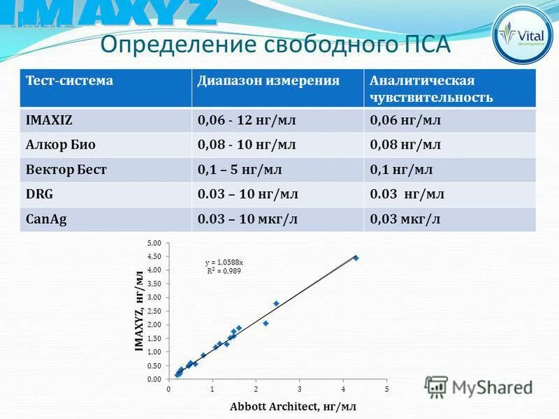 0 свободный. Пса свободный. простатоспецифический антиген свободный. простатоспецифический антиген свободный (пса). тест на пса.
