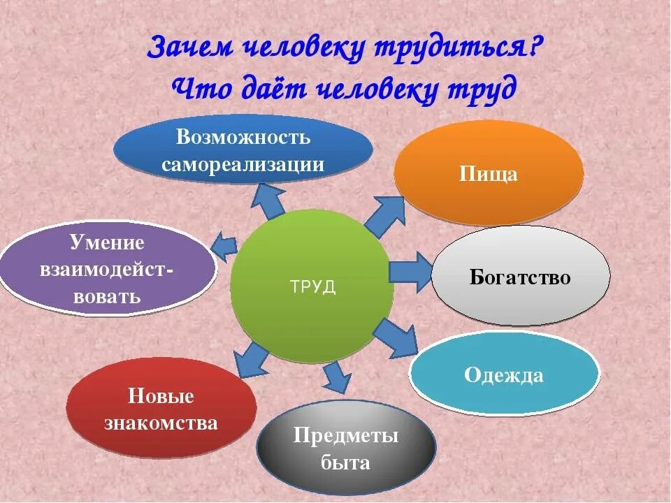 Что даёт человету труд. Зачем человеку тружится?. Зачем человек трудится. Люди труда презентация.