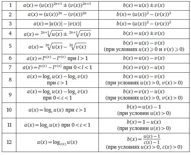 Методы рационализации математика. Формулы метода рационализации таблица. Формулы метода рационализации ЕГЭ. Формулы метода рационализации логарифмических. Таблица рационализации логарифмических неравенств.