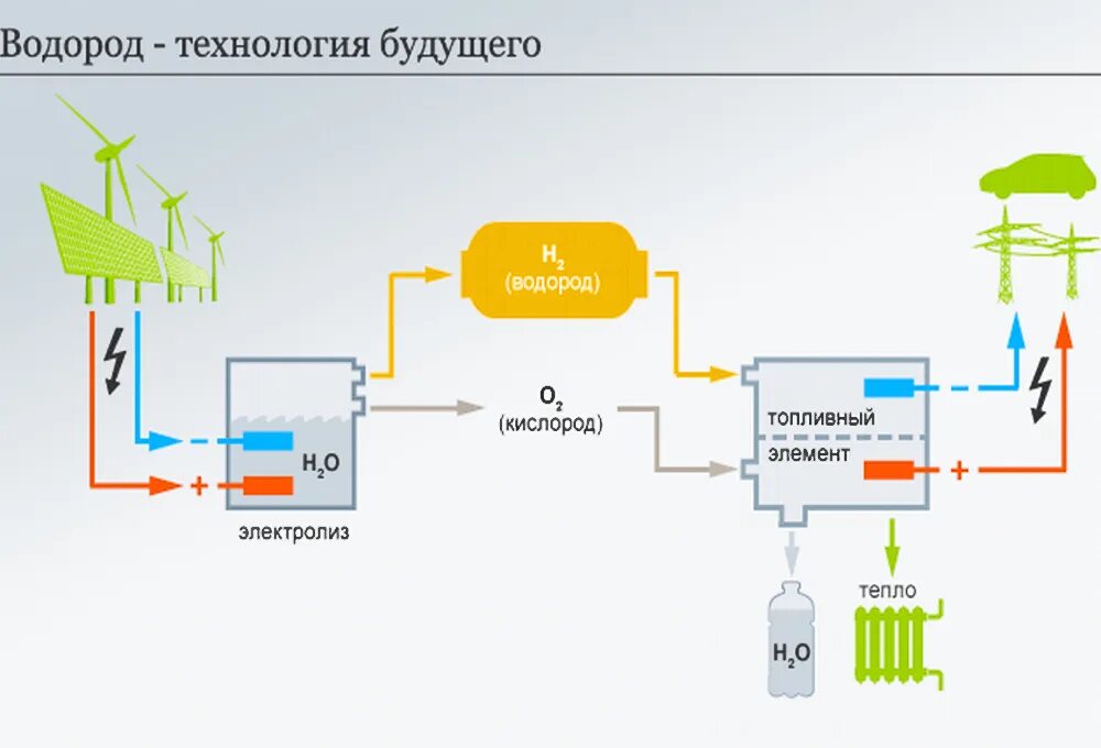 Водородный переход. Водородная электростанция схема. Схема производства водородного топлива. Водородная Энергетика схема работы. Производство водорода схема.