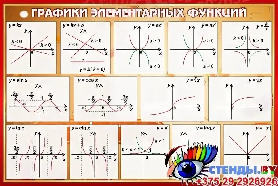 Графики элементарных функций в рисунках и свойства Основные свойства функций и их графики