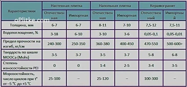 Вес напольной 1. Толщина плитки керамогранит для пола 600х600. Спецификация керамическая плитка пола. Минимальная толщина керамогранита для пола. Плотность керамической плитки кг/м2.