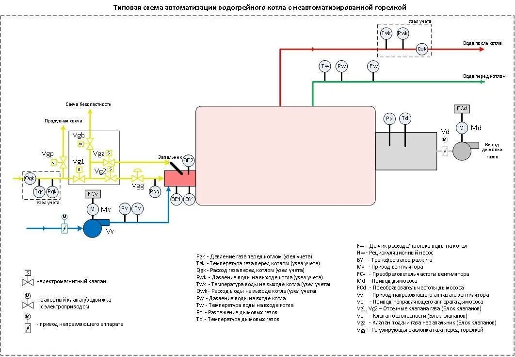 Автоматика работы котлов. Схема установки датчиков автоматики газового котла. Схема автоматики газового котла отопления. Схема электрических соединений водогрейного котла котельной. Схема подключения автоматики котла отопления.