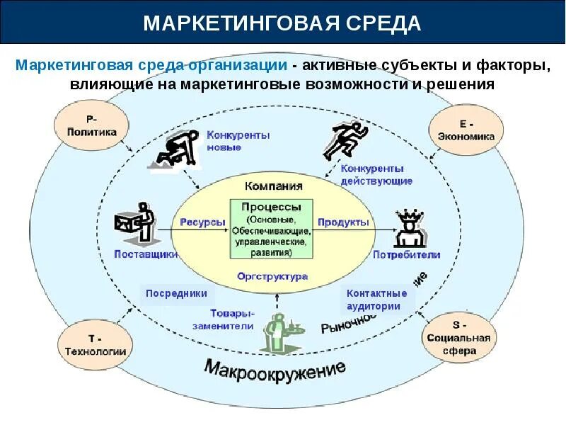 Маркетинговые факторы влияния. Анализ факторов внешней и внутренней среды предприятия. Исследование внешней и внутренней среды предприятия. Схема факторов внешней и внутренней среды предприятия.. Анализ внешней и внутренней среды стратегия предприятия.