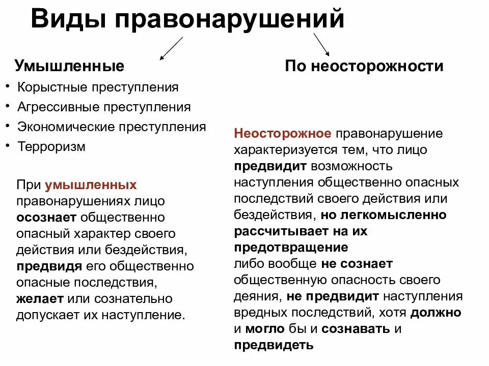 Виды правонарушений. Видосы правонарушений. Правонарушения умышленные и неосторожные. Правонарушение виды правонарушений.