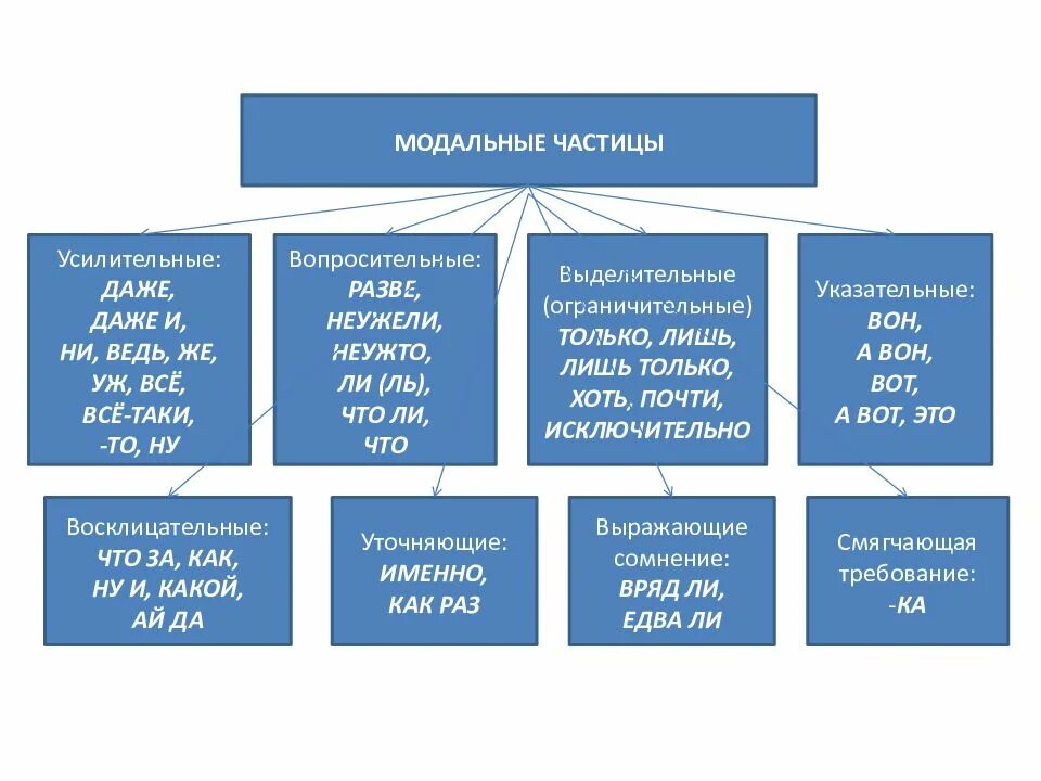 Разряды частиц по значению 7 класс. Модальные частицы. Модальные частицы примеры. Восклицательные Модальные частицы. Смысловые Модальные частицы.