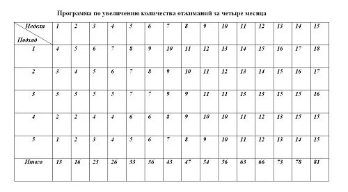 Подтягивания отжимания брусья. Схема брусья на 30 недель. Схема отжиманий на брусьях за 30. Программа тренировок отжимания на брусьях 30 недель. Таблица упражнений на брусьях.