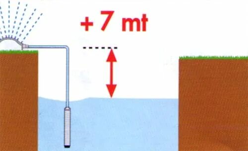 Глубина подъема насоса. Подъём воды с глубины поверхностным насосом. Поднять воду наверх без насоса. Как поднять воду из скважины без насоса. С какой глубины может поднять воду.