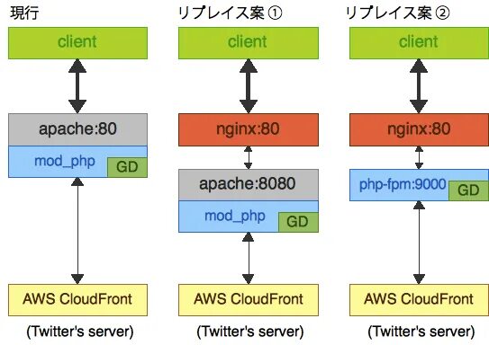 Php-FPM nginx. Структура php. Nginx Apache php-FPM схема. Схема nginx php-FPM. Mod php