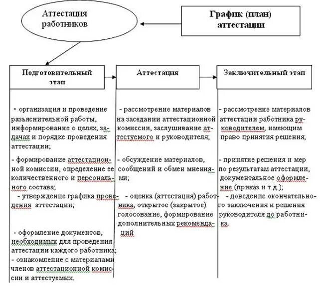 Аттестация бюджетные учреждения. Этапы проведения аттестации госслужащего. Схема проведения аттестации персонала. Опишите порядок проведения аттестации государственных служащих.. Аттестация государственных гражданских служащих схема.