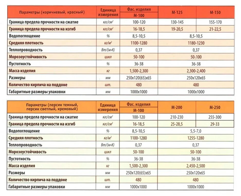 Масса облицовочного кирпича 250х120х65. Вес кирпича красного полнотелого 250х120х65 штука калькулятор. Масса кирпича 250х120х65 пустотелого. Кирпич красный полнотелый 250х120х65 вес 1 шт.