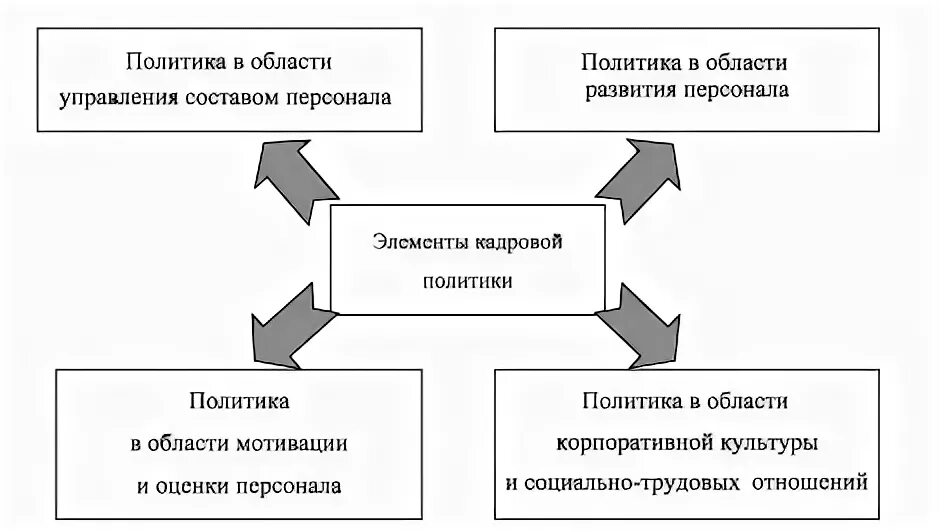 Направлениями кадровой стратегии. Элементы кадровой политики схема. Составные элементы кадровой политики. Составляющие кадровой политики организации. Кадровая политика предприятия схема.