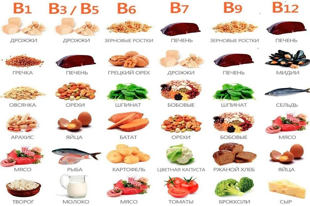 Витамин б 6 в каких продуктах содержится. Витамины b3, b6, b9, b12. B1 b2 b6 b12 витамины. Витаминов b1, b2, b3, b5, b6, b9, b8, b12;. Витамин в6 в9 в12.