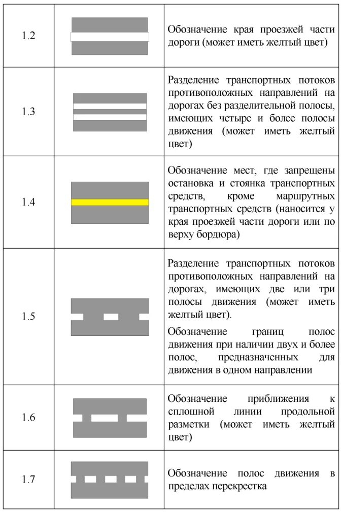 Что означает линии на дороге. Сплошная разметка 1.1 1.1 схема. Разметка 1.2.1 сплошная линия обозначает край проезжей части. Сплошная линия разметки 1.1 стоянка. Тип линии 1 3 в дорожной разметке.