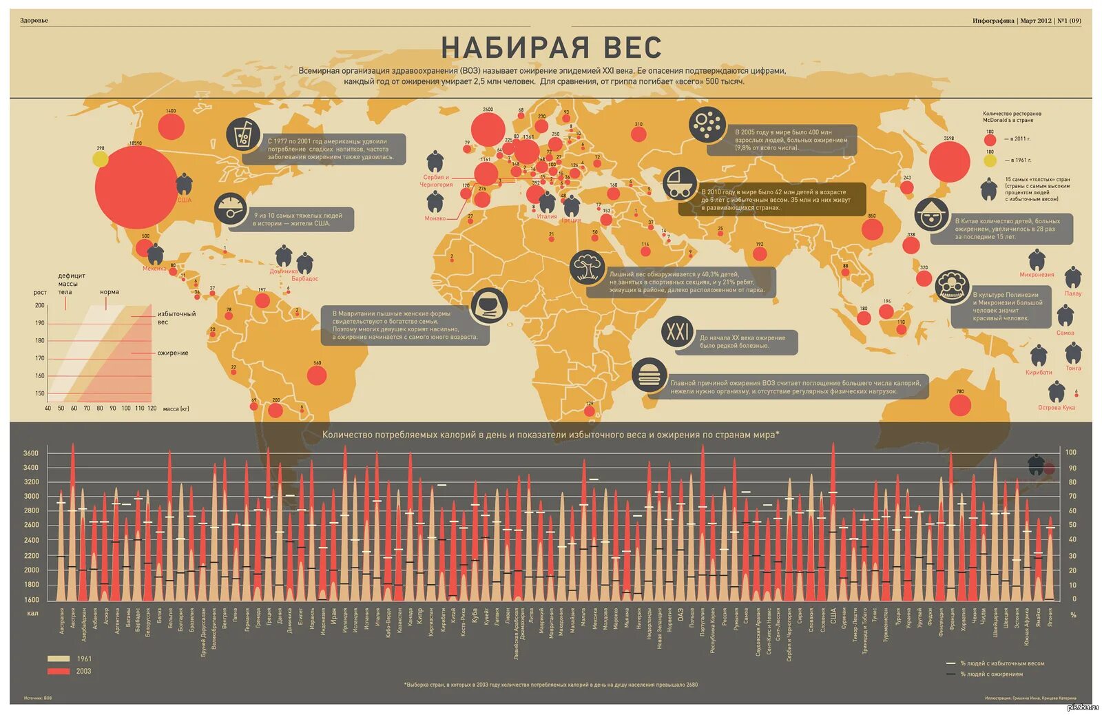 Сколько в мире ежегодно. Инфографика. Сравнительная инфографика. Скорость инфографика. Ожирение инфографика.